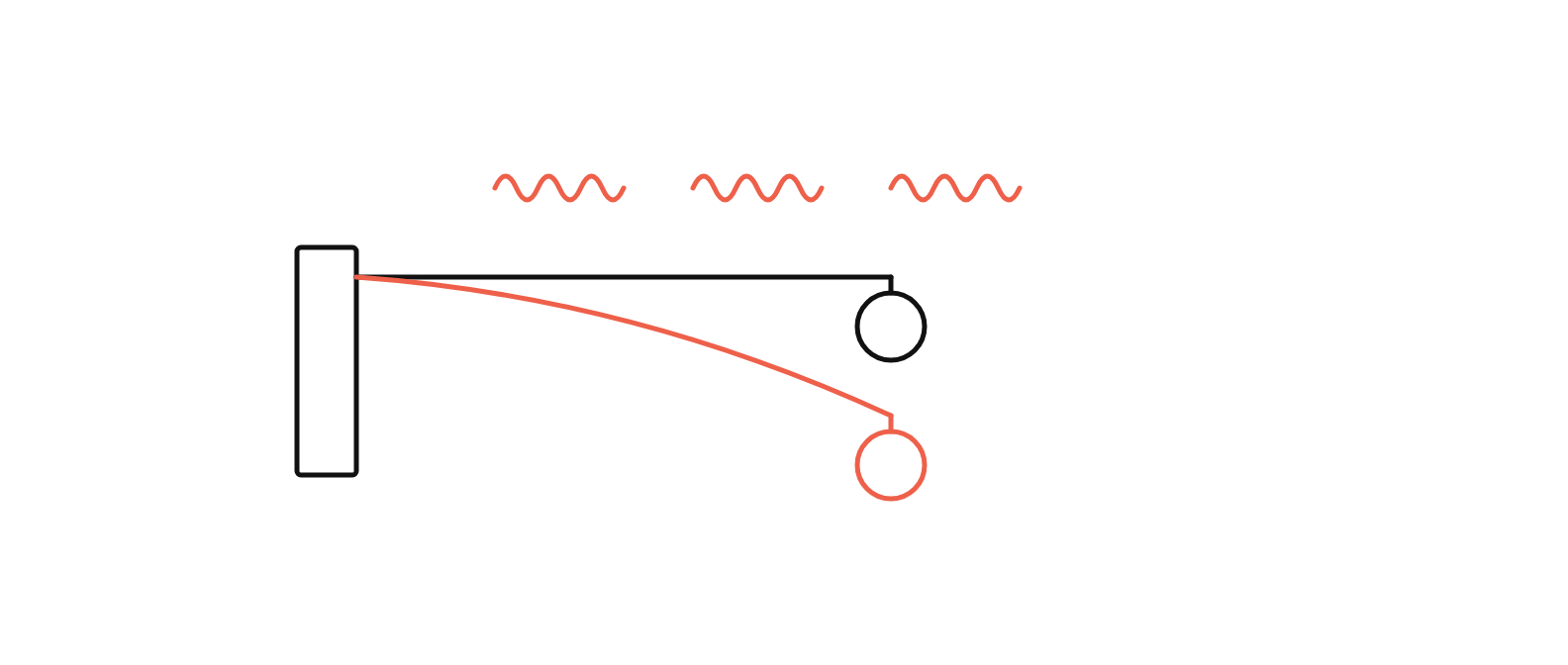 A loaded beam sagging once it is warm